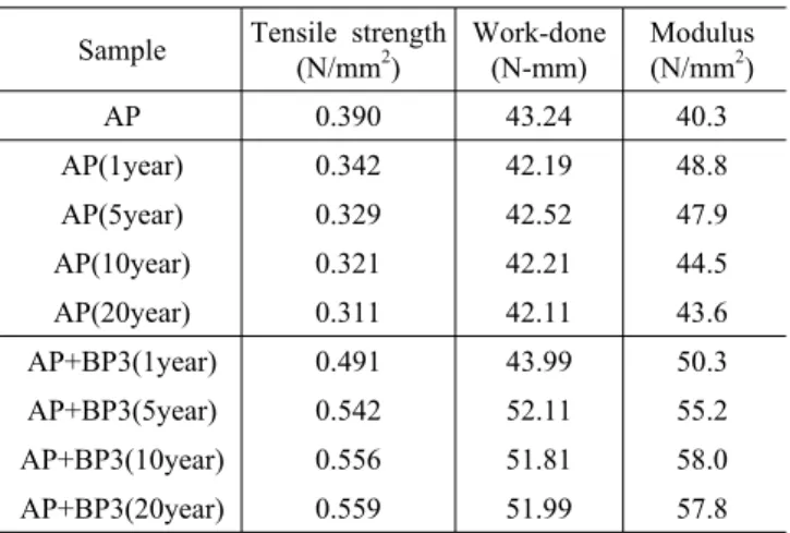 Table 3. Effect of Long Cure Time on Tensile Properties of  Modified Asphalt with BP (at -10℃)    