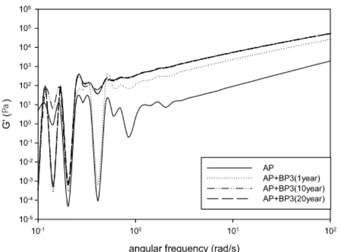 Figure 4. Effect of long cure time on G' of BP modified asphalt.