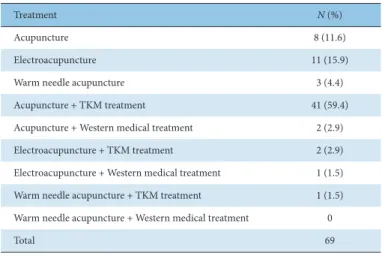 Table 2. Treatment Methods of Acupuncture for LHIVD.