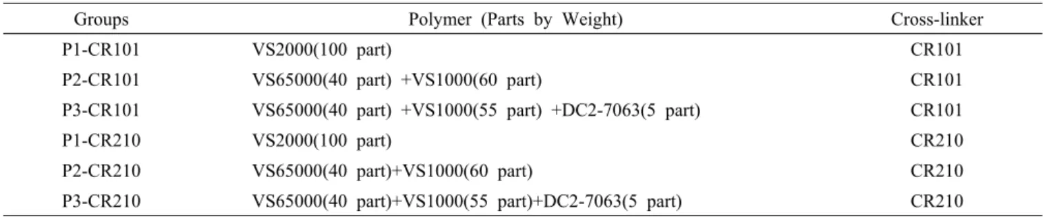 Table 2. Compositions of Experimental Polyvinylsiloxane Dental  Impression Materials 