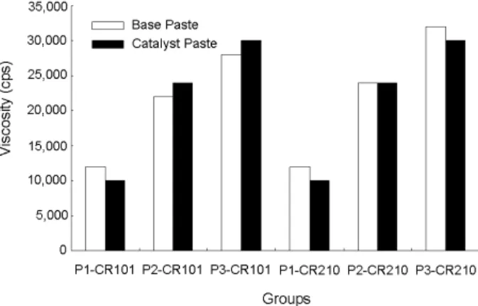 Figure 1. Viscosity(cps) of experimental polyvinylsiloxane dental   impression materials.