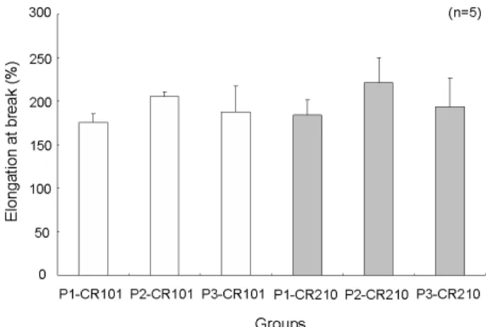 Figure 3. Elongation at break (%) of experimental polyvinyl- polyvinyl-siloxane dental impression materials.