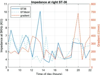 Fig. 2 shows a plot of the readings taken at right ST-36, its control  point, and the impedance gradient