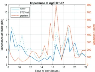 Fig. 3. Impedance at right ST-37, Participant A.