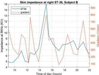 Fig. 6 and Fig. 7 show plots of the readings taken at right ST- ST-36 and GB-34. No control readings were taken, since the objective  was merely to compare the impedance readings with those of  Participant A.
