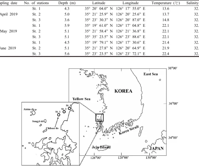 Table 1. Sampling date, stations, depth, temperature, and salinity in the present study