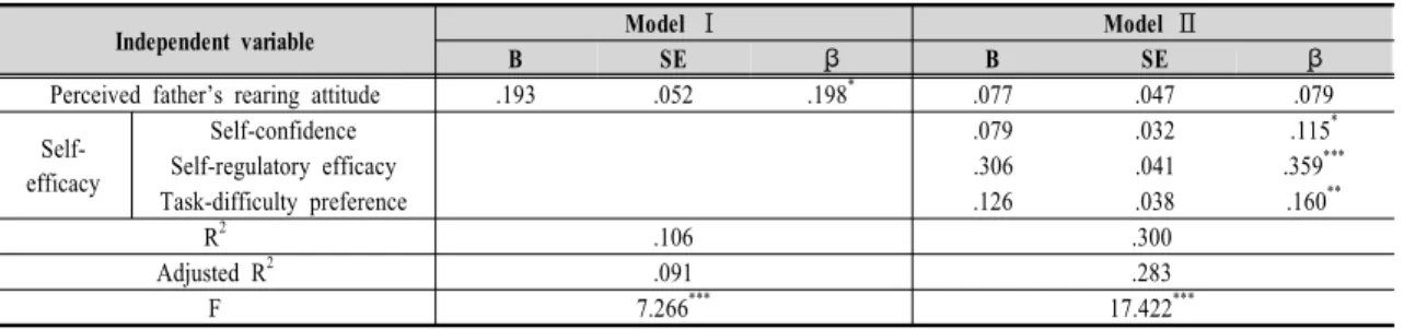 Table  6.  Effects  of  perceived  father’s  rearing  attitude  and  self-efficacy  on  leisure  constraint