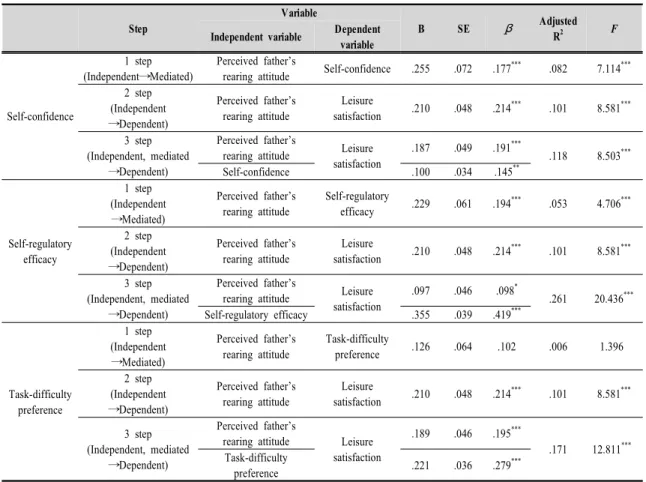 Table  7.  Mediating  effects  of  self-efficacy  on  the  relationship  between  perceived  father’s  rearing  attitude  and  leisure  satisfaction     지각된 아버지의 애정-합리적 설명형 양육태도와 자기효능감이 여가제약에 미치는 영향력을 알아본 결과(Table 6), 모델 I에 서는  지각된  아버지의  양육태도가  여가제약에  영향을