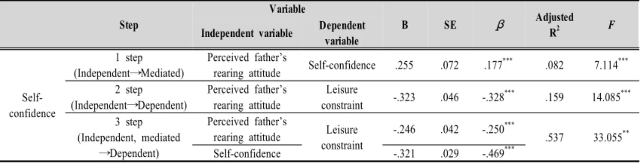 Table  8.  Mediating  effects  of  self-confidence  on  the  relationship  between  perceived  father’s  rearing  attitude  and  leisure  constraint 태도가 자신감에 미치는 영향을 분석한 결과 정적인 영향을 미치는  것(β=.117, p<0.001)으로  나타났으며, 2단계에서는 독립 변수인 아버지의 양육태도가 종속변수인 여가만족에 유