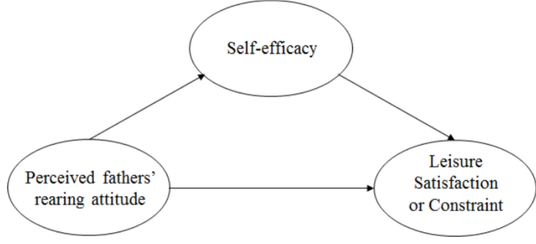 Figure  1.  Conceptual  model 첫째,  청소년들이 지각하고 있는 아버지의  양육태도에 따라  여가활동  실태와  여가만족,  여가제약에  차이가  있는가? 둘째,  청소년들이 지각하고 있는 아버지의  양육태도와 자기 효능감이  여가만족  및  여가제약에  미치는  영향은  어떠한가? 셋째,  청소년들의 자기효능감은 인지된 아버지의 양육태도와  여가만족  및  여가제약과의  관계에서  매개효과가  있는가?  (Figure 1) Ⅱ