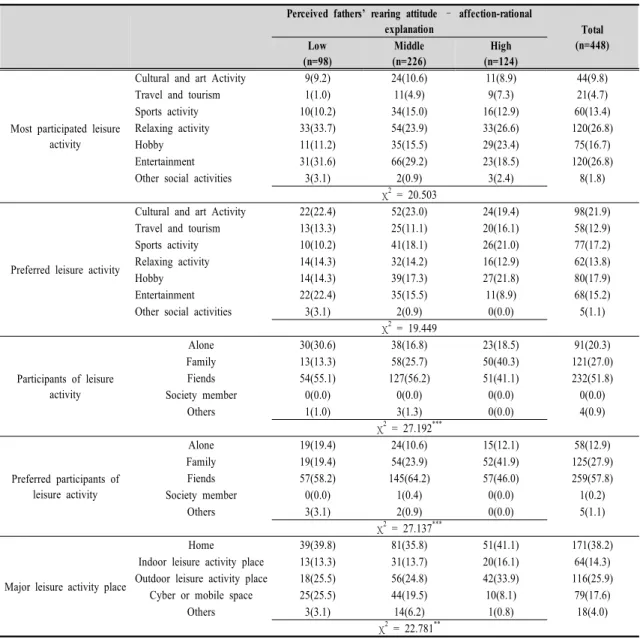 Table  2.  Leisure  activity  status  of  participants n(%)