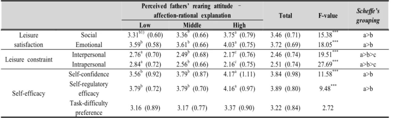 Table  3.  Leisure  satisfaction,  leisure  constraints,  and  self-efficacy  by  perceived  father’s  rearing  attitude(affection-rationale  explanation)