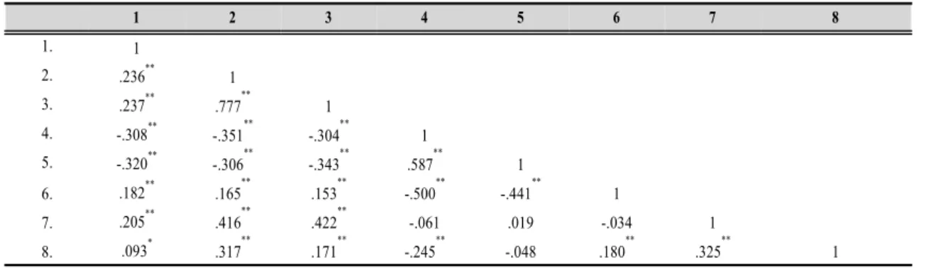Table  4.  Correlation  among  perceived  father’s  rearing  attitude,  leisure  satisfaction,  leisure  constraint,  and  self-efficacy버지가 자녀 양육에 적극적으로 참여해야 할 뿐 아니라 애정을 바탕으로 한 합리적인 방법으로 자녀를 양육하는 것이 자녀의 심리적･정서적･사회성  발달에  긍정적인  영향을  줄  수  있음을 의미한다
