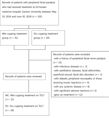 Fig. 1. Process for selecting the charts of patients with peripheral facial nerve paralysis.
