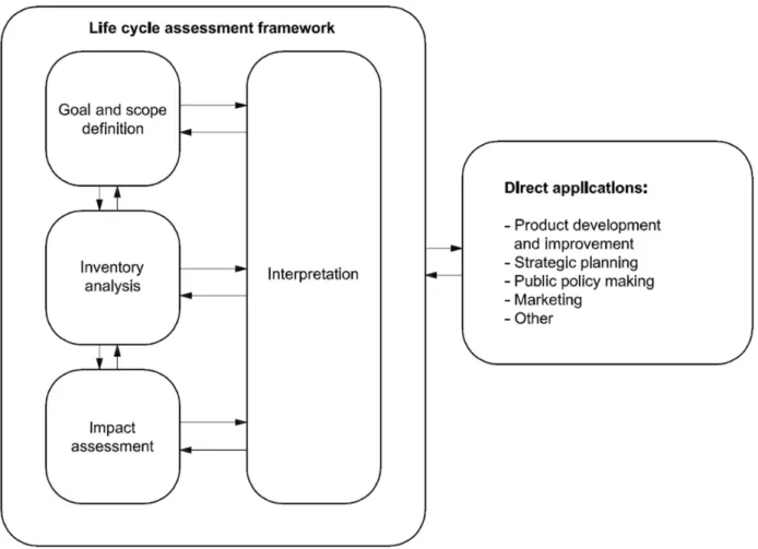 Fig. 1. Stage of an Life Cycle Assessment (ISO, 2006).