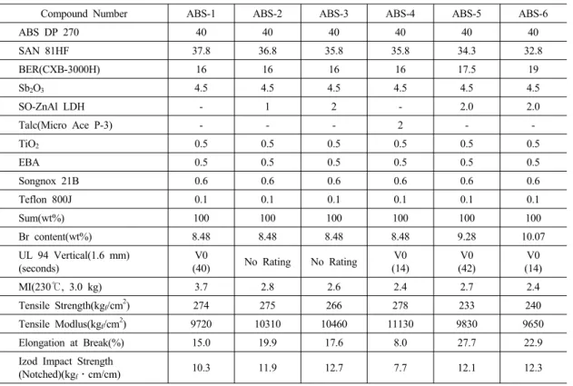 Table 1. Recipes and Properties of Flame Retardant ABS Compounds Containing SO-ZnAl LDH or Talc 