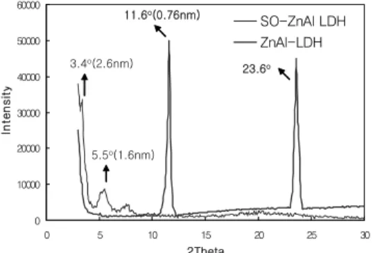 Figure 1. XRD patterns of ZnAl-LDH and SO-ZnAl  LDH. 정된  0.76 nm 48 와  잘  일치하나  ZnAl-탄산염  LDH에 서  측정된  0.89 nm 41   보다는  작게  형성되었다