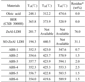 Table 2. TGA Parameters of Raw Materials and Flame  Retardant ABS Compounds Under Air Atomosphere