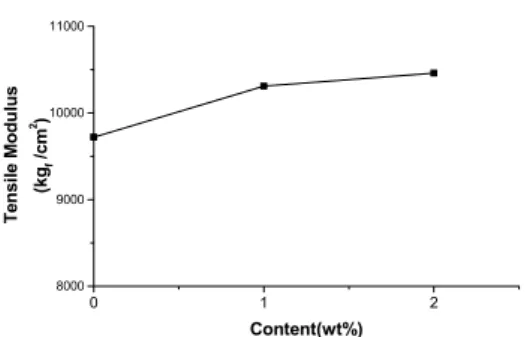 Figure 7. Tensile modulus of flame retardant ABS  compounds containing SO-ZnAl LDH(ABS-1, ABS-2,  ABS-3)
