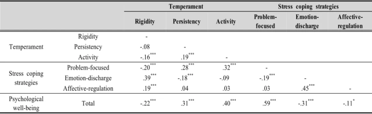 Table  3.  Correlation  among  temperament,  stress  coping  strategies,  and  psychological  well-being  in  adolescents(N=399)