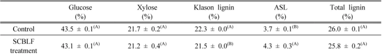 Table 2. Composition analysis of yellow poplar on the control and SCBLF treatment (based on dry weight)