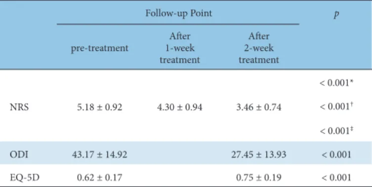 Table 5. Lower Back Pain in Group A During the Period of Treatment.