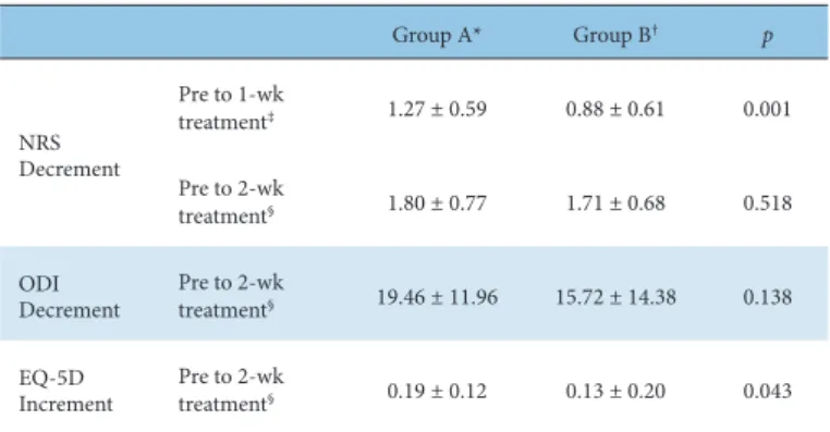 Table 7. Comparison of Lower Back Pain Decrement Between Group A and Group B.