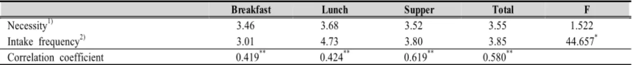 Table  4.  Necessity,  intake  frequency,  and  correlation  coefficients  between  necessity  and  intake  frequency  of  soup･stew  by  meal  times