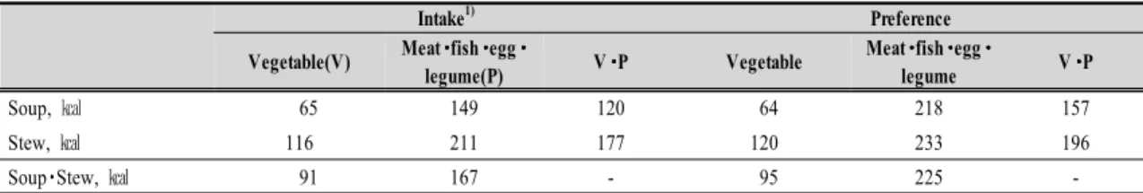 Table  6.  Representative  energy  contents  per  serving  of  Korean  soup  and  stew  by  intake  and  preference   