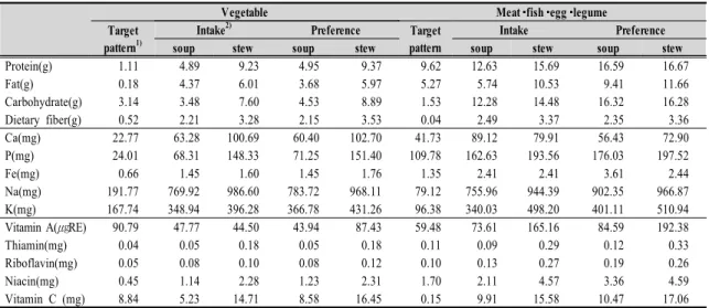 Table  7.  Representative  nutrients  contents  of  vegetable  and  meat･fish･egg･legume  soup  and  stew  per  serving  by  target  pattern,  intake  and  preference     