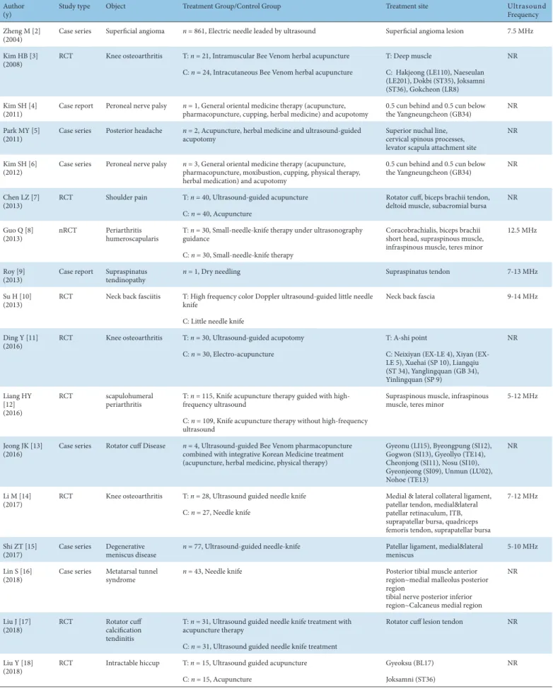 Table 3. Summary of the 17 Selected Articles.