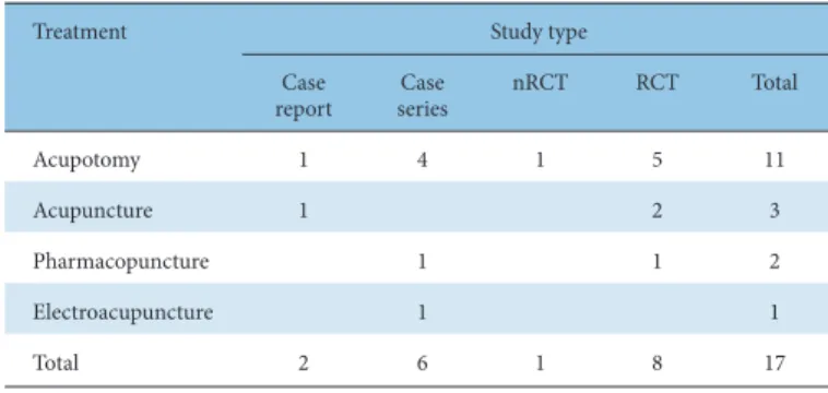 Table 5. Research Method by Treatment Method in the Selected Articles.