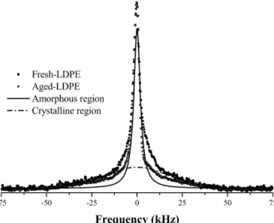 Figure 1. Normalized  1 H NMR lineshapes obtained for the  fresh- and the aged-LDPEs. Here, the bold rectangle and  open circle indicate experimental data, but the solid and  dotted lines are Lorentzian and Gaussian functions  described in Eq