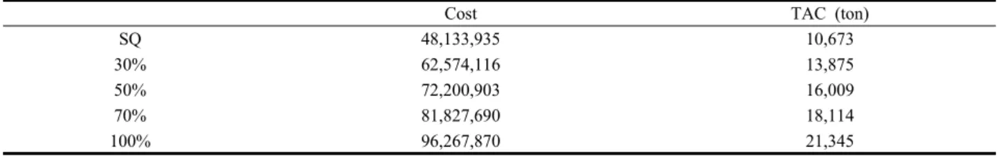 Table 8. Results of sensitivity analysis by fishing cost