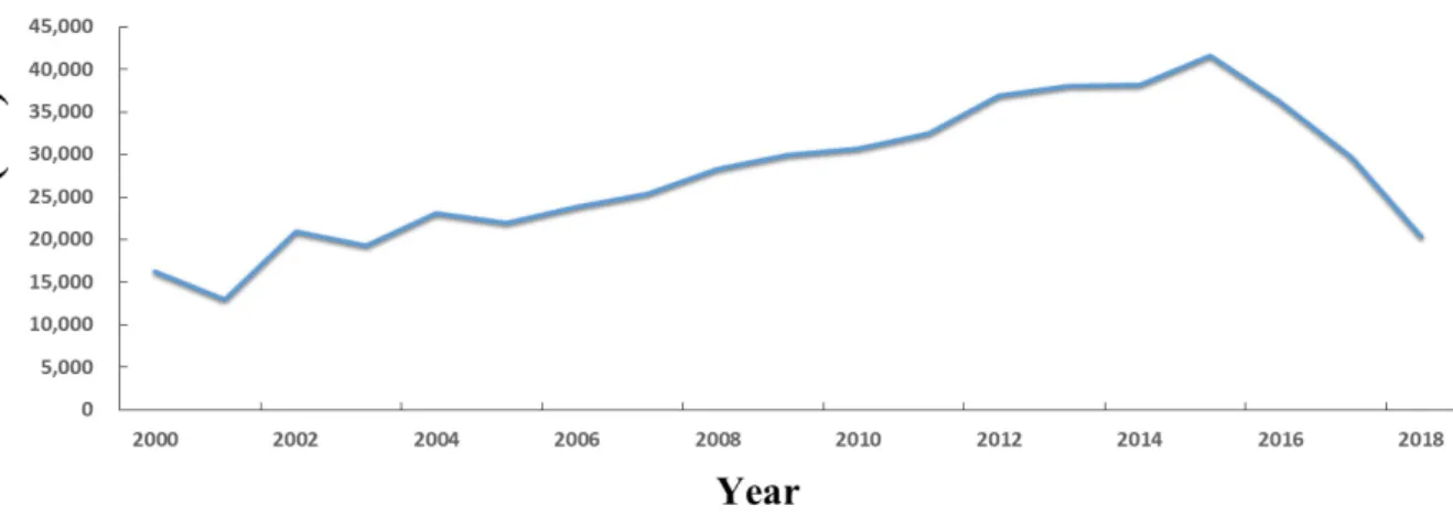 Fig. 1. Change of catch amount of Red snow crab from 2000~2018.