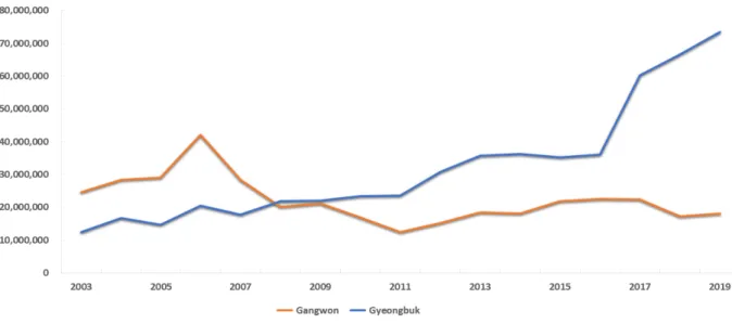 Fig. 1. Change of catch amount of Red snow crab from 2000~2018.