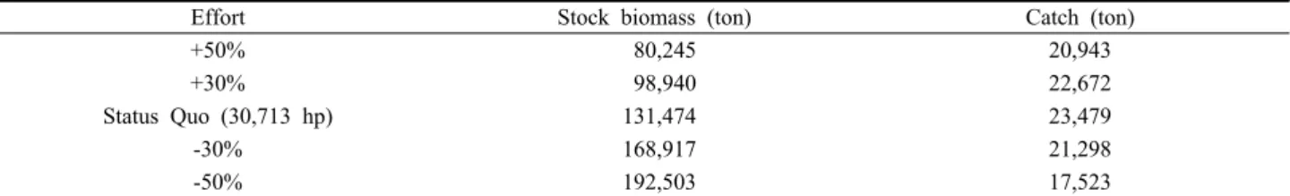 Fig. 4. Forecasting changes in the biomass of Red snow crab by TAC scenario.