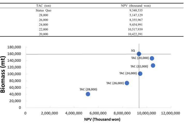 Table 3. Results for bioeconomic analysis of Red snow crab by TAC scenario
