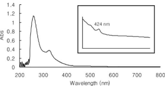 Figure 2. UV-vis spectrum of  α -D-mannosyl fullerene[C 60 ]  (2a).