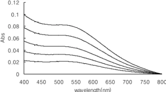 Figure 3. UV-vis absorption spectrum of the layer-by-layer  assemblies of  α -D-mannosyl fullerene[C 60 ]-gold  nano-particle multilayer films for the indicated time; +24h, +24h,  +24h, +24h, +24h (from bottom to top).