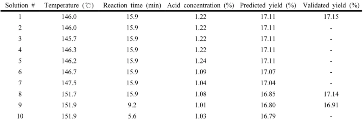 Table 5. Solutions for optimal conditions and validation