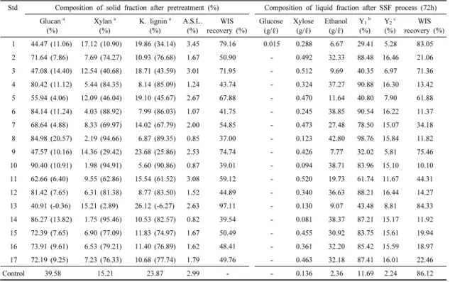 Table 2. Composition analysis of pretreated solid fraction and liquid fraction after SSF process