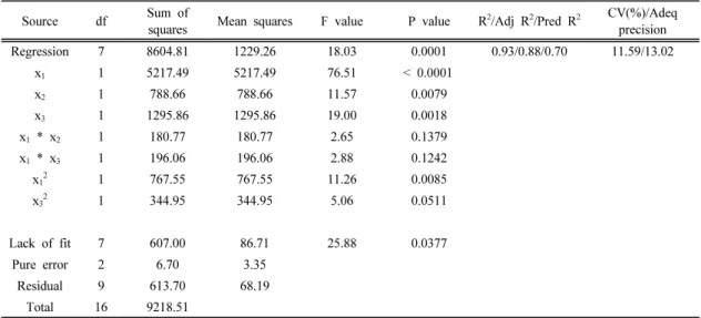 Table 3. Analysis of variance for fitted model for theoretical ethanol yield