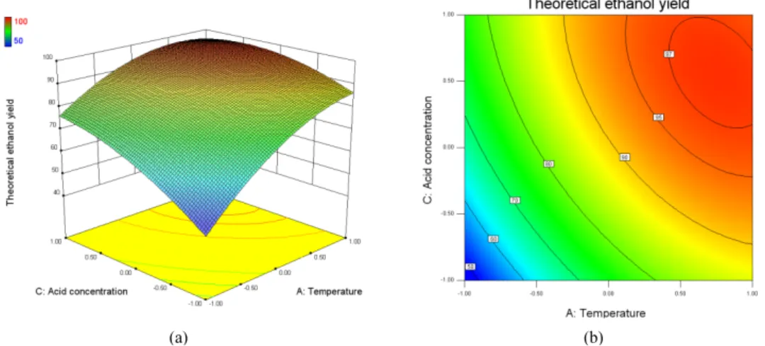 Fig. 1. Effect of independent variables interaction (a: three dimensional plot, b: detailed contour) on theoretical  ethanol yield