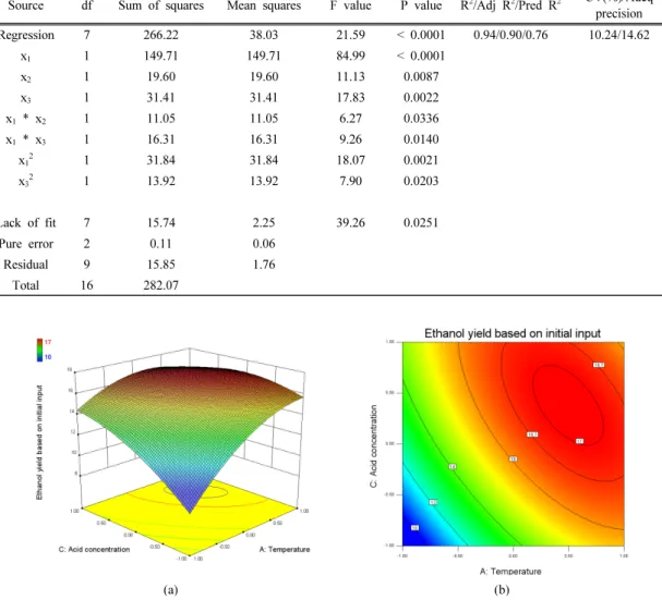 Table 4. Analysis of variance for fitted model for overall ethanol yield
