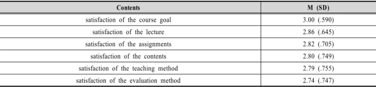 Table 6. Degree of the course satisfaction 