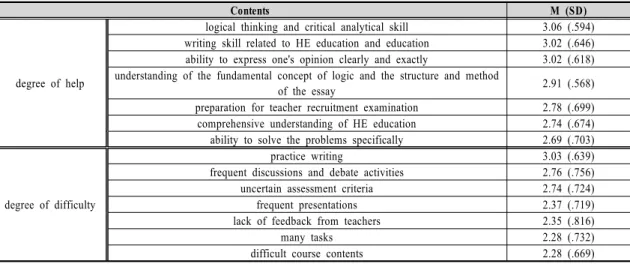 Table 7. Degree of help and difficulty  