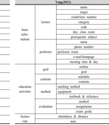 Table 1. Contents and components of syllabus 및 논술’  교과목은 표시교과목별로나 계열별 혹은 범교과적 으로  논술교육을  실시하거나,  학교급에  따라  ‘창의성  발달 지도’  등에 중점을 두어 교육과정을 구성할 수 있도록 제시하였다(교육과학기술부, 2009)