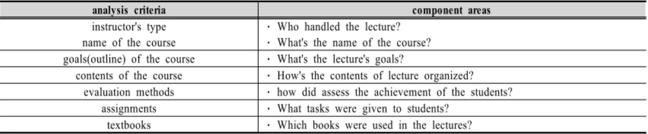 Table 4. Analysis criteria of the syllabus  