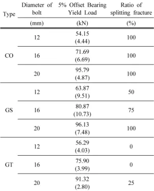 Table 1 shows the comparison of the 5% off- off-set yield loads of the glulam and reinforced  glulam in terms of the diameter